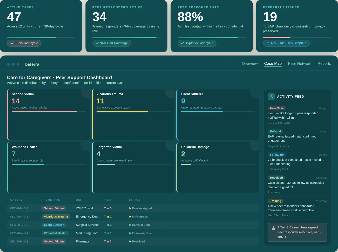 Care for Caregivers dashboard showing caregiver wellbeing monitoring and peer support workflows
