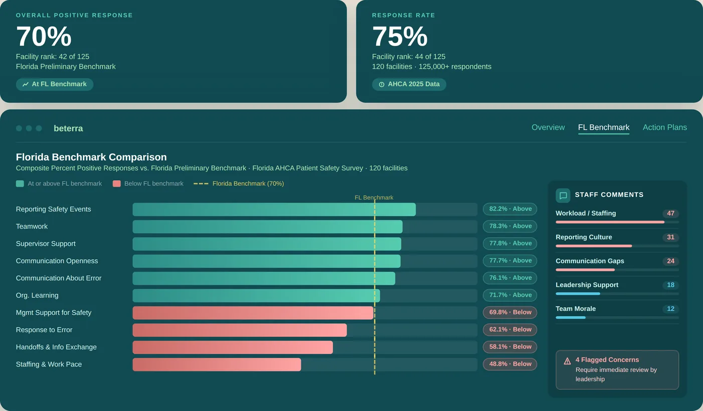 Florida Benchmark Comparison dashboard showing composite scores vs. Florida preliminary benchmark across 120 facilities