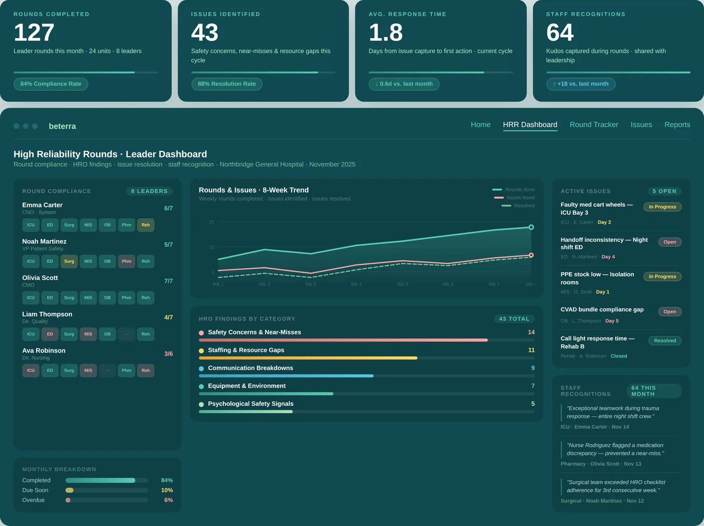 Leader High Reliability Rounds dashboard showing round compliance, HRO findings by category, active issues, and staff recognitions