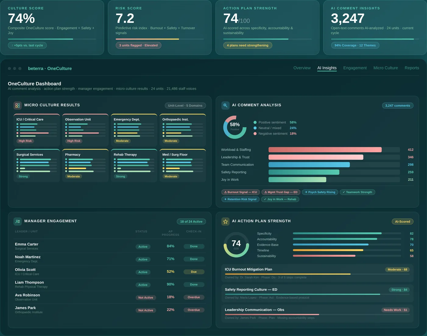 OneCulture comprehensive dashboard showing Culture Score 74%, Risk Score 7.2, Action Plan Strength, AI Comment Insights, Micro Culture Results by unit, Manager Engagement, and AI Sentiment Analysis