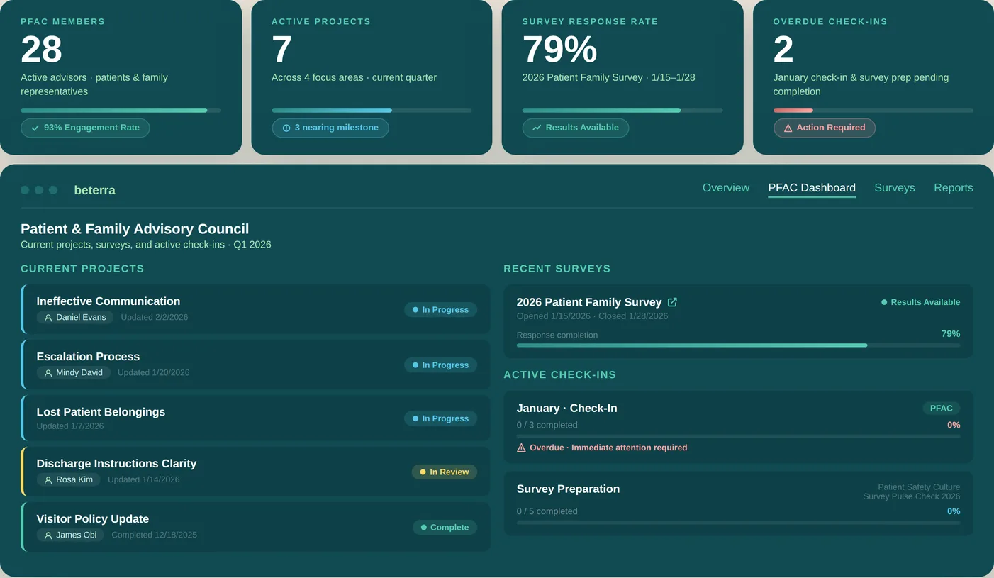 PFAC Dashboard showing active projects, survey response rate, and patient & family advisory council activity