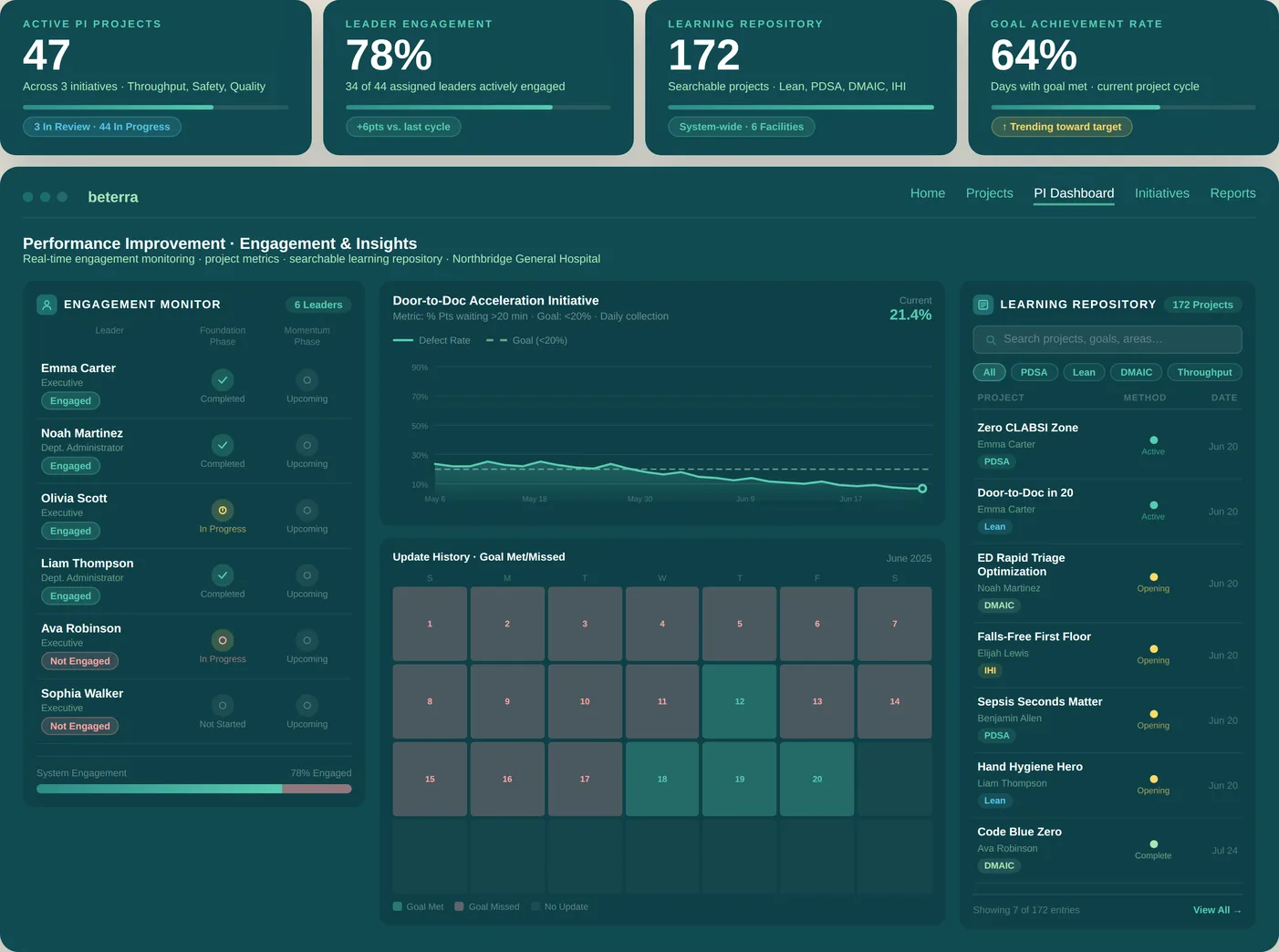 Performance Improvement Dashboard showing active PI projects, leader engagement, learning repository, and goal achievement rate