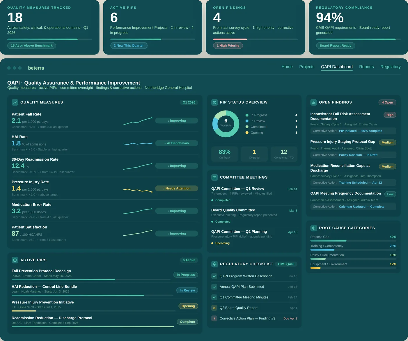 QAPI Module dashboard showing CMS element tracking, compliance status, and PI project connections