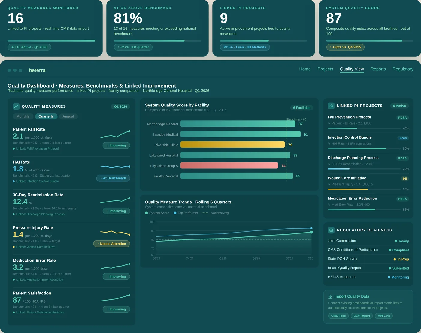 Quality View dashboard showing clinical metrics tracked against national benchmarks with one-click PI project launch
