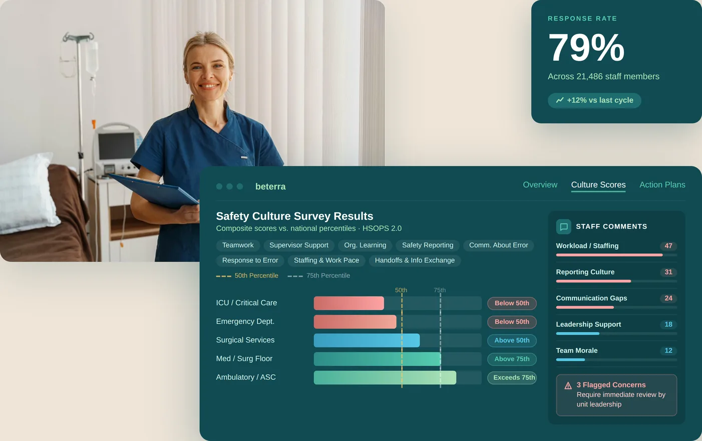 SafeCulture dashboard showing safety culture survey results with composite scores vs. national percentiles